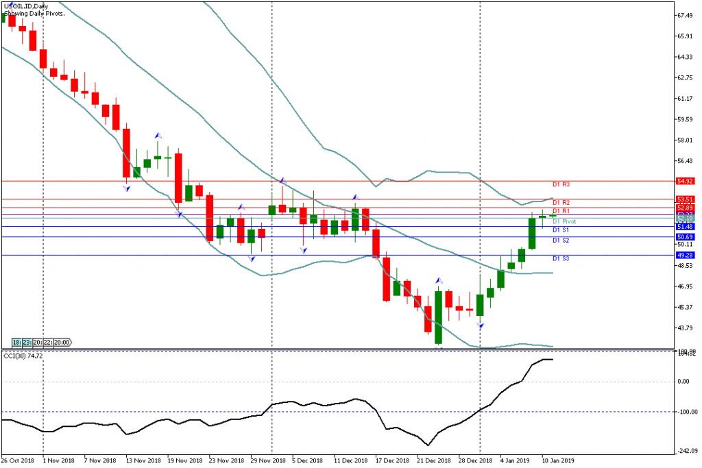 Analisa Teknikal USOIL.ID 11 Januari 2019 Sesi Asia