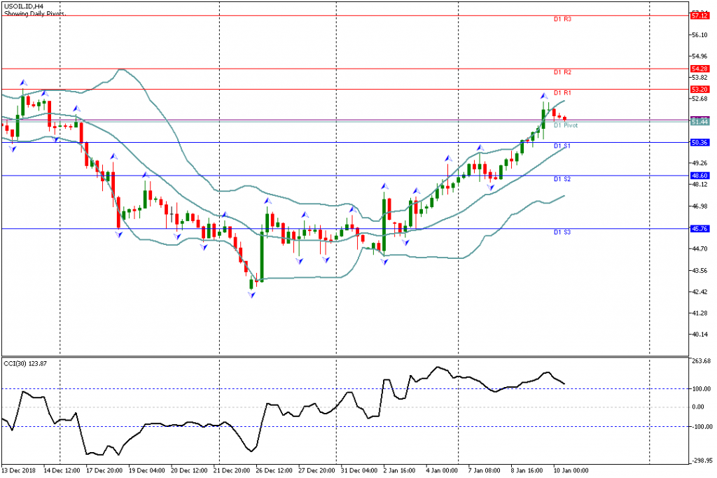 Analisa Teknikal USOIL.IDH4 10 Januari 2019 Sesi Eropa