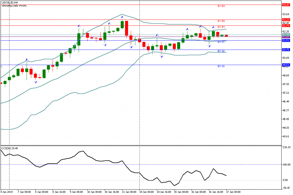 Analisa Teknikal USOIL.IDH4 17 Januari 2019 Sesi Eropa