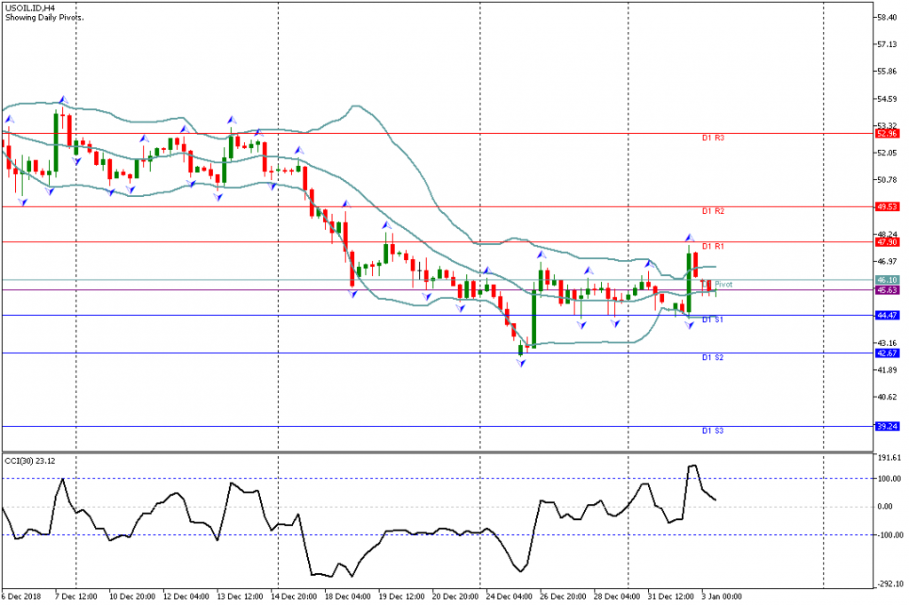 Analisa Teknikal USOIL.IDH4 3 Januari 2019 Sesi Eropa