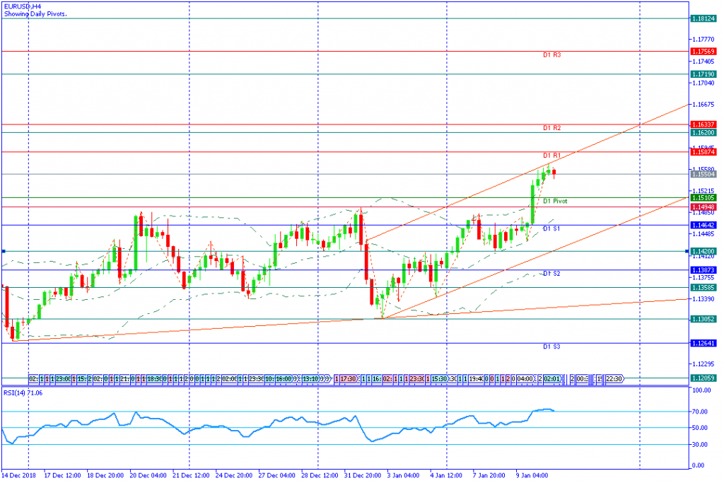 EURUSDH4,10januari2019sesi eropa