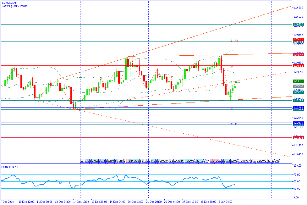 EURUSDH4,3januari2019sesi eropa