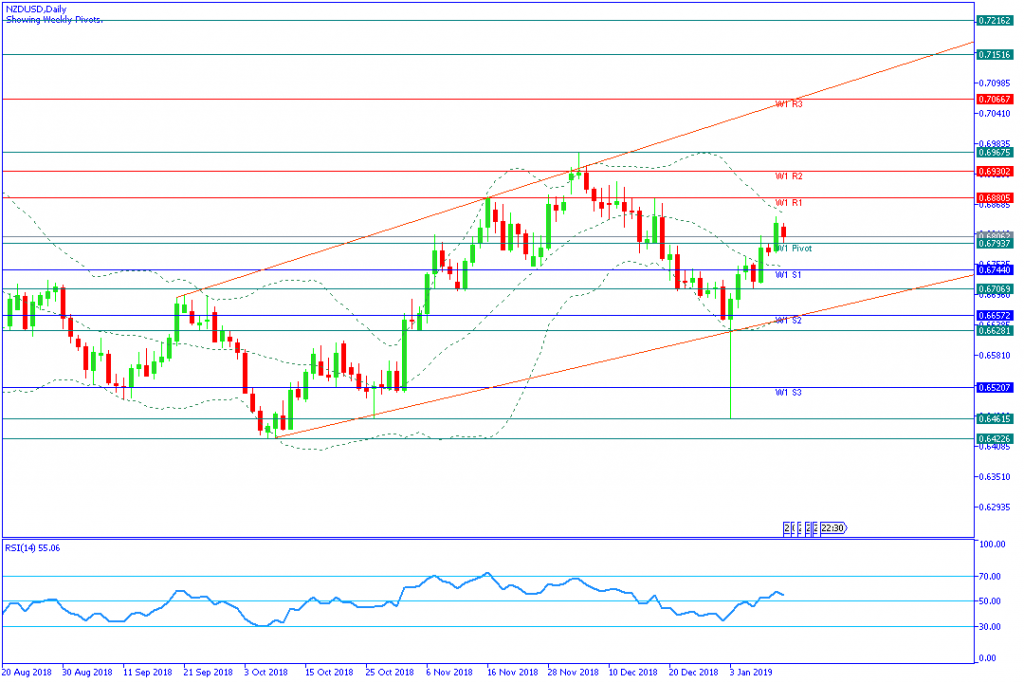 NZDUSDDaily,14januari2019sesi mingguan