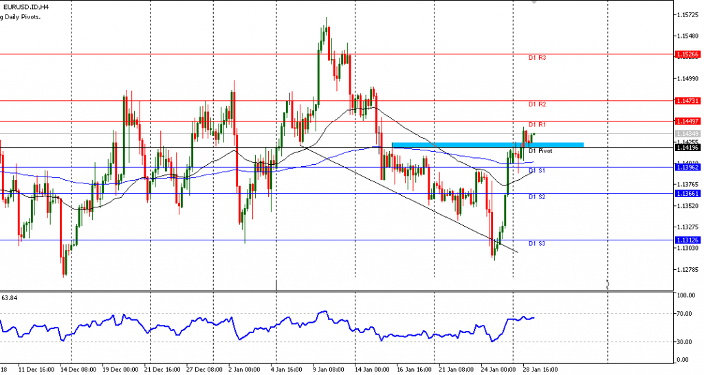 Teknikal Updates Forex EURUSD Sesi Eropa, 29 Januari 2019