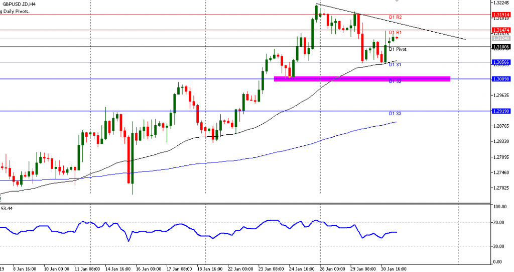 Teknikal Updates Forex GBPUSD Sesi Eropa, 31 Januari 2019