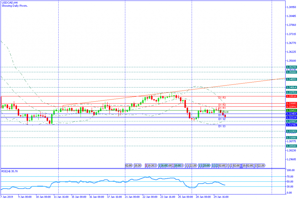 USDCADH4,30jan2019sesi amerika