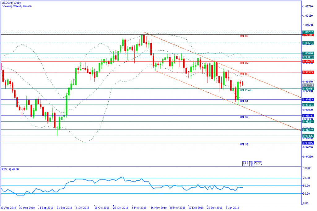 USDCHFDaily,14januari2019sesi mingguan