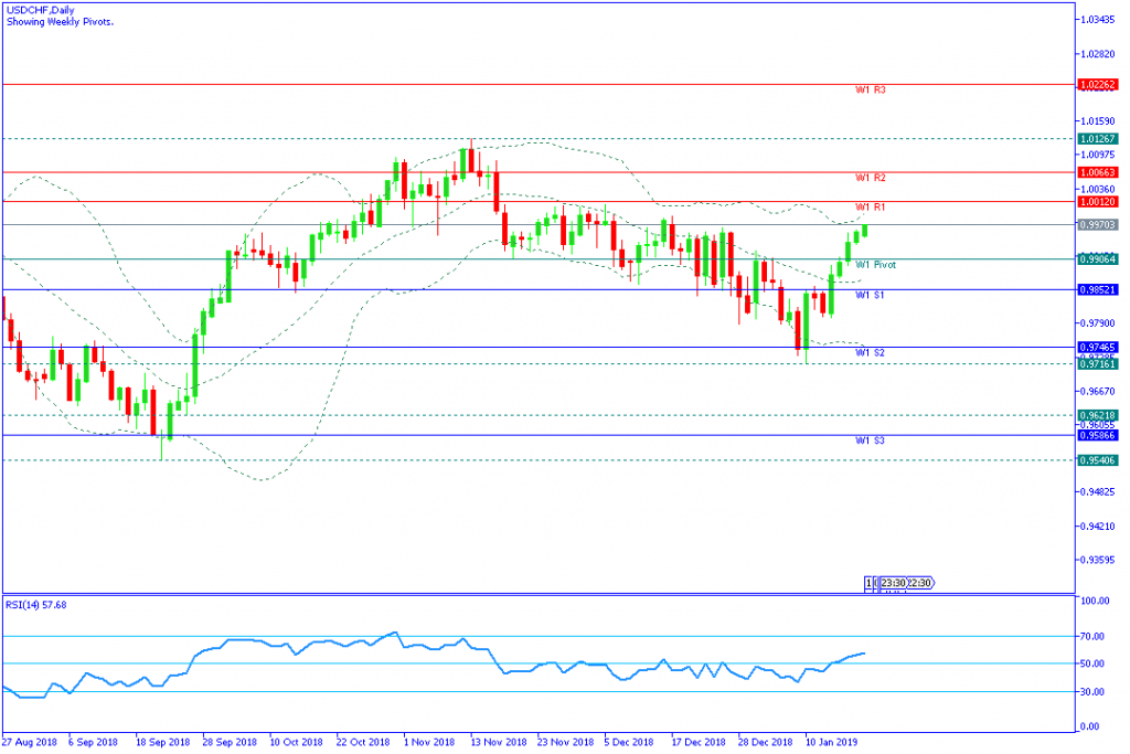 USDCHFDaily,21jan2019mingguan