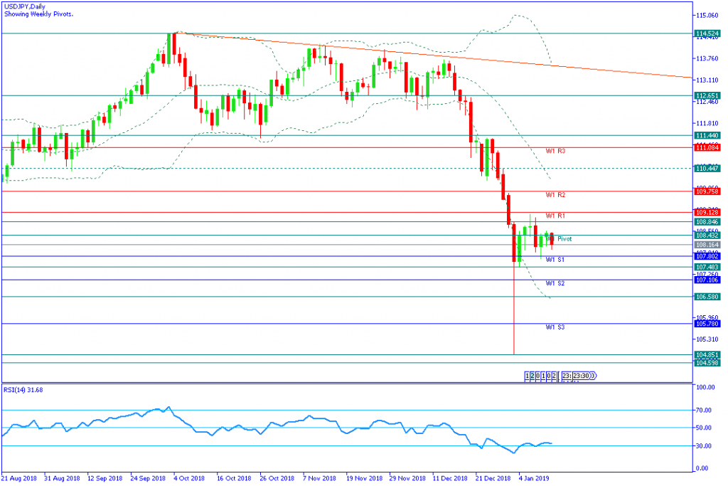 USDJPYDaily,14januari2019sesi mingguan