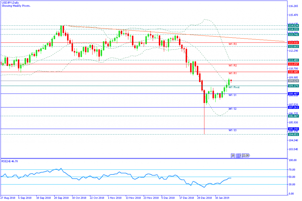 USDJPYDaily,21januari2019mingguan