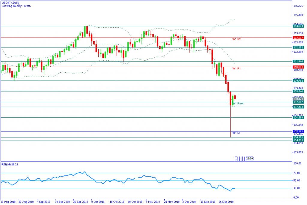 USDJPYDaily,7januari2019-mingguan