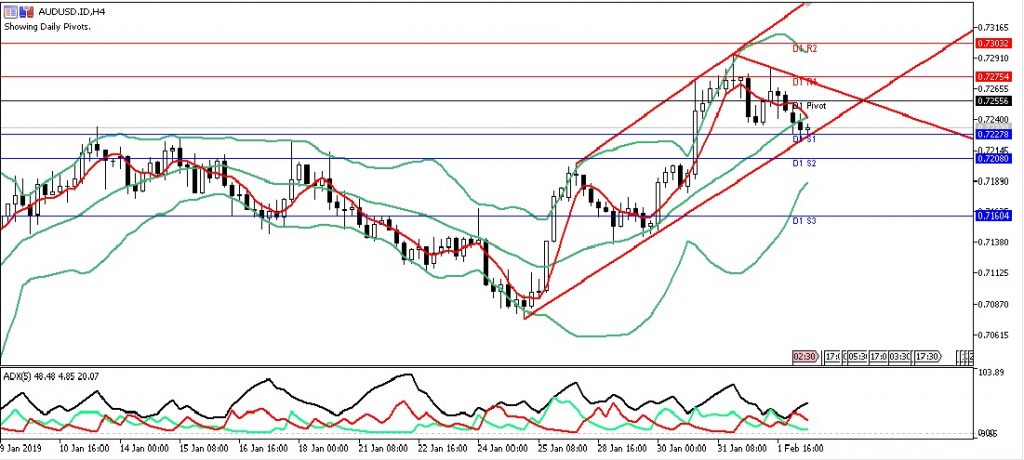 Teknikal Updates Forex AUDUSD Sesi Eropa, 04 Februari 2019