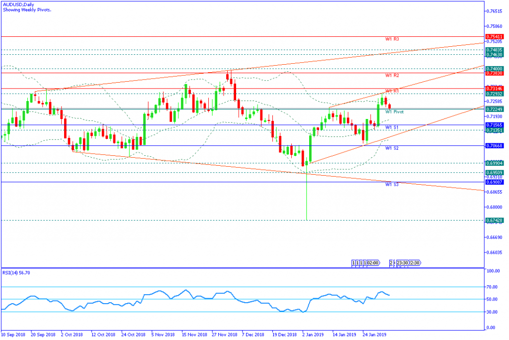 AUDUSDDaily,4feb2019mingguan