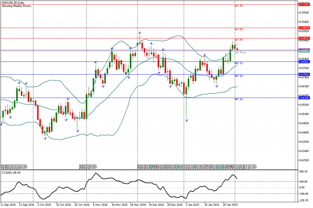 Analisa Mingguan NZDUSD.IDDaily 4 - 8 Februari 2019