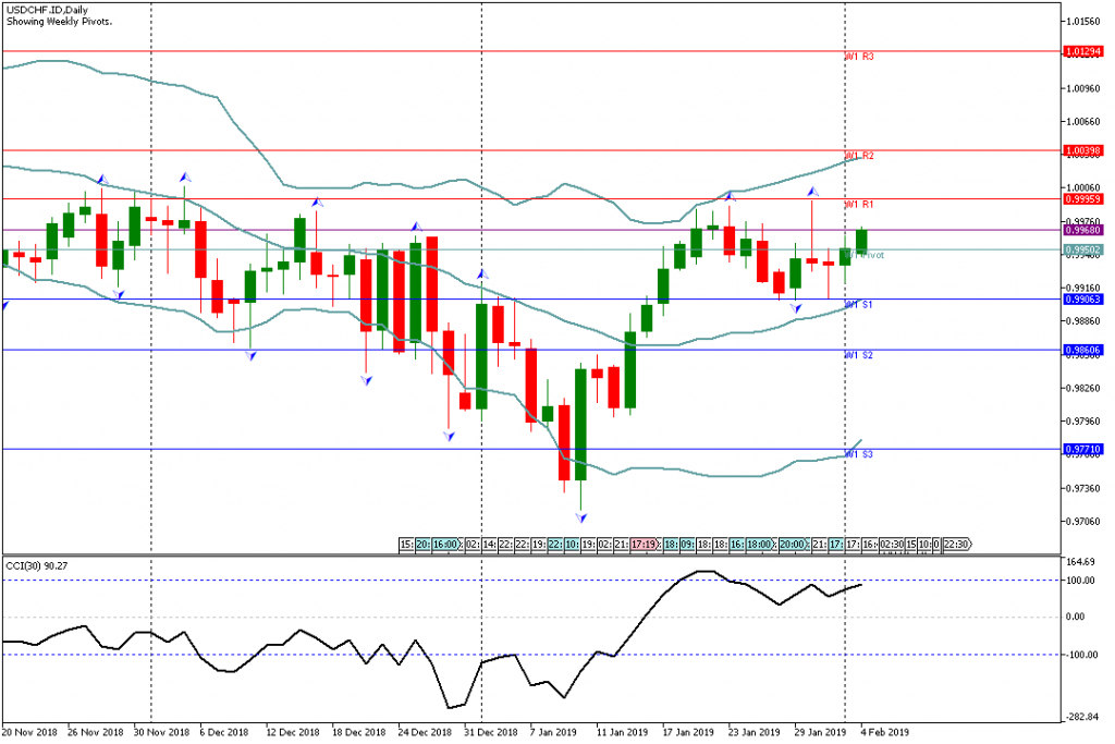 Analisa Mingguan USDCHF.IDDaily 4 - 8 Februari 2019