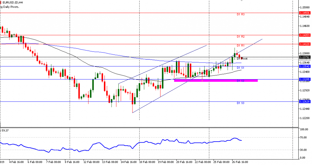 EURUSD sesi Eropa 27/2/2019