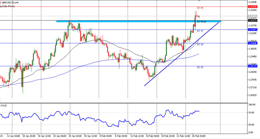 GBPUSD sesi Eropa 27/2/2019