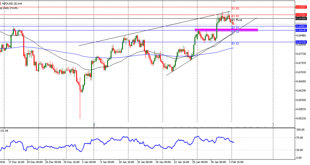 Teknikal Updates Forex NZDUSD Sesi Eropa, 04 Februari 2019