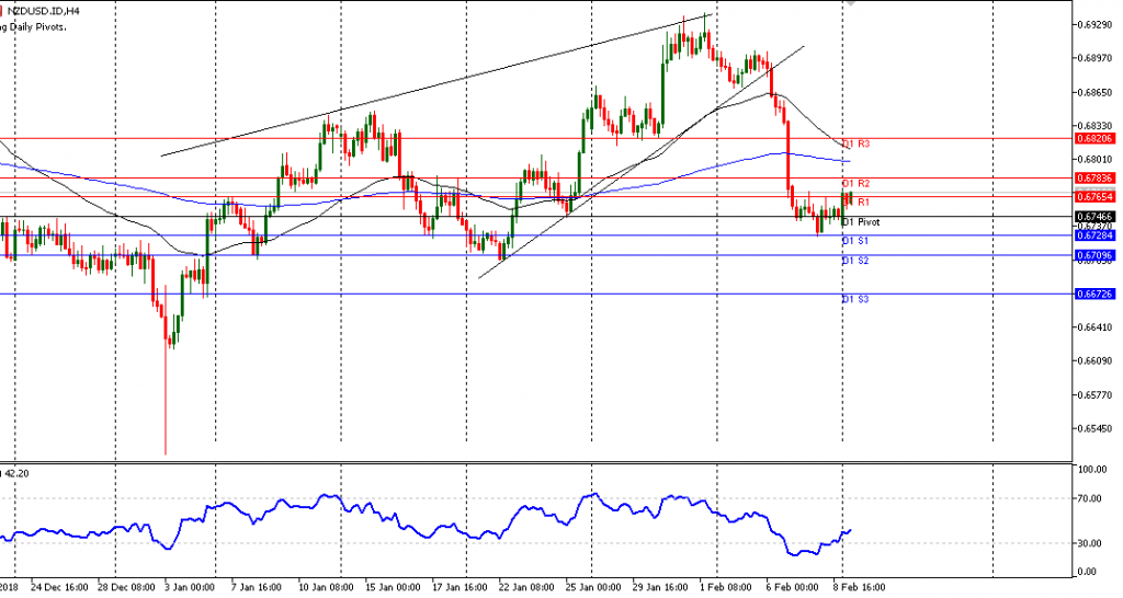 grafik NZDUSD H4