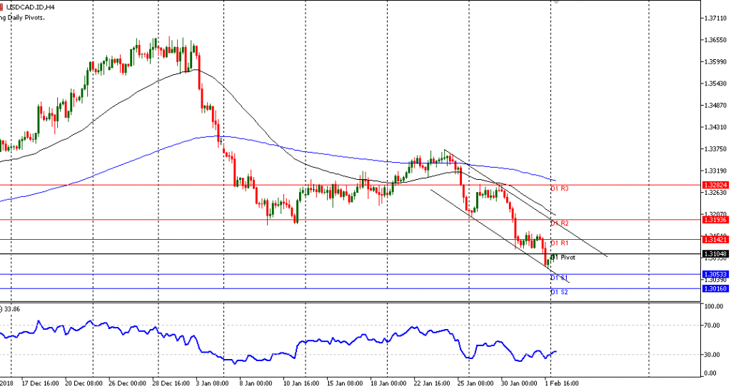 eknikal Updates Forex USDCAD Sesi Eropa, 04 Februari 2019