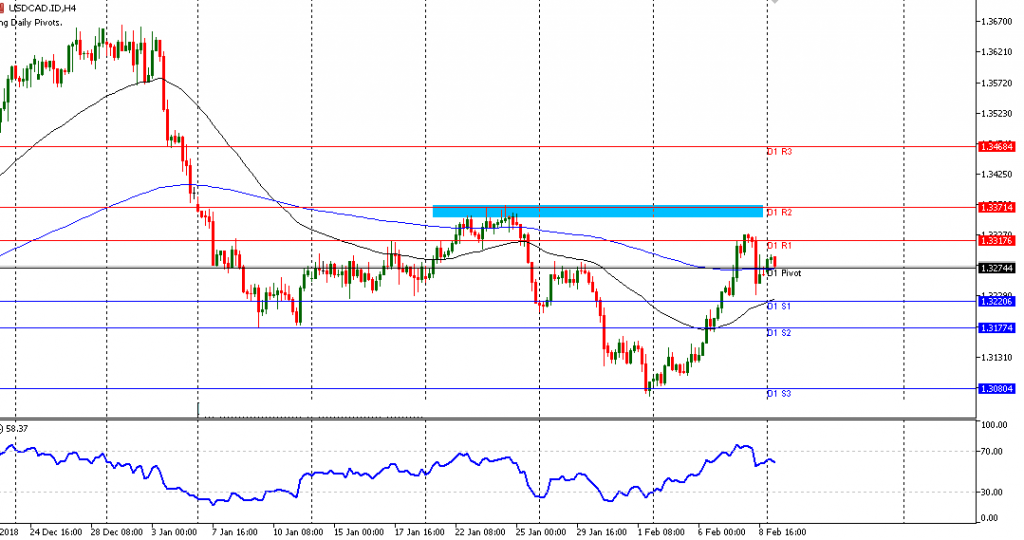 grafik USDCAD H4