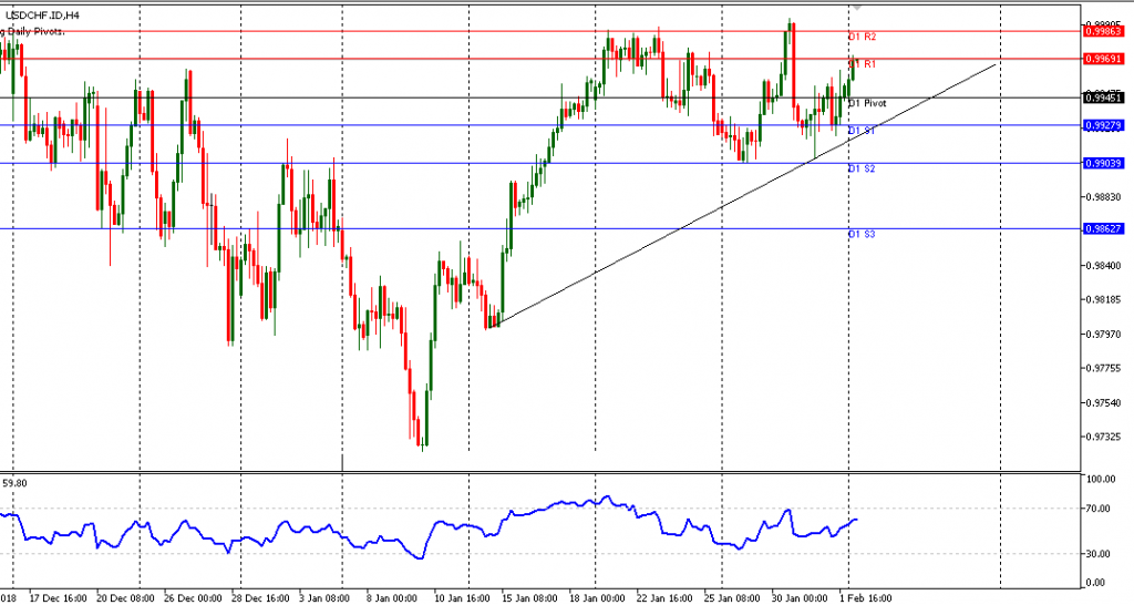 Teknikal Updates Forex USDCHF Sesi Eropa, 04 Februari 2019