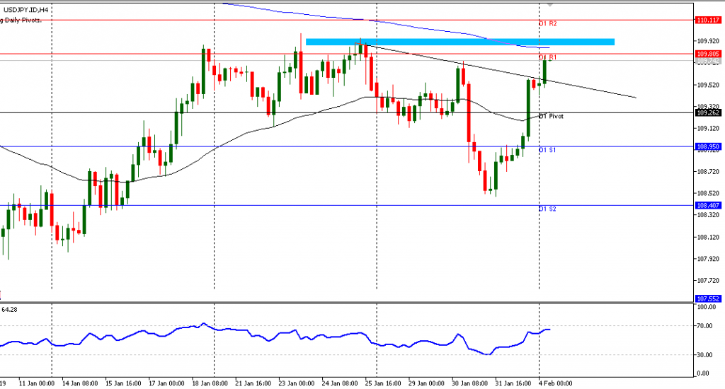 Teknikal Updates Forex USDJPY Sesi Eropa, 04 Februari 20