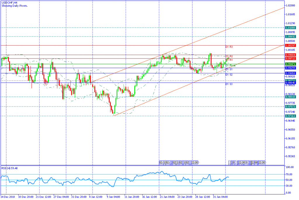 USDCHFH4,4feb2019sesi amerika