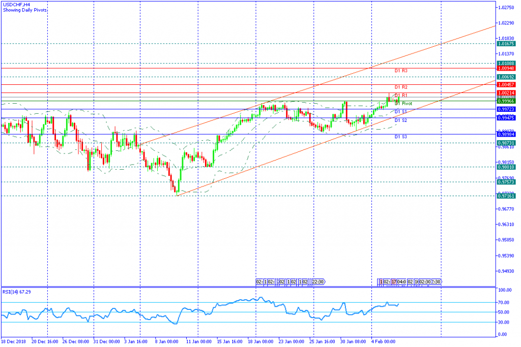 USDCHFH4,6feb2019sesi eropa