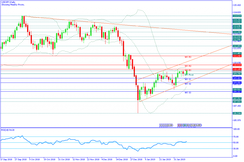 USDJPY Mingguan