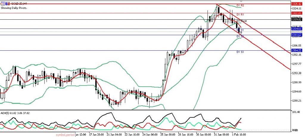 Teknikal Updates Gold Sesi Eropa, 04 Februari 2019