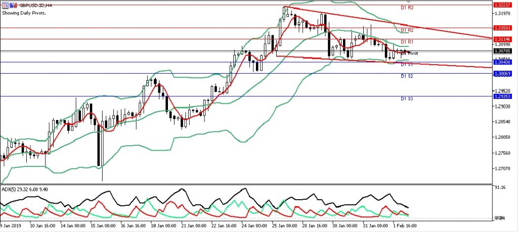 Teknikal Update Forex GBPUSD Sesi Eropa, 04 Februari 2019