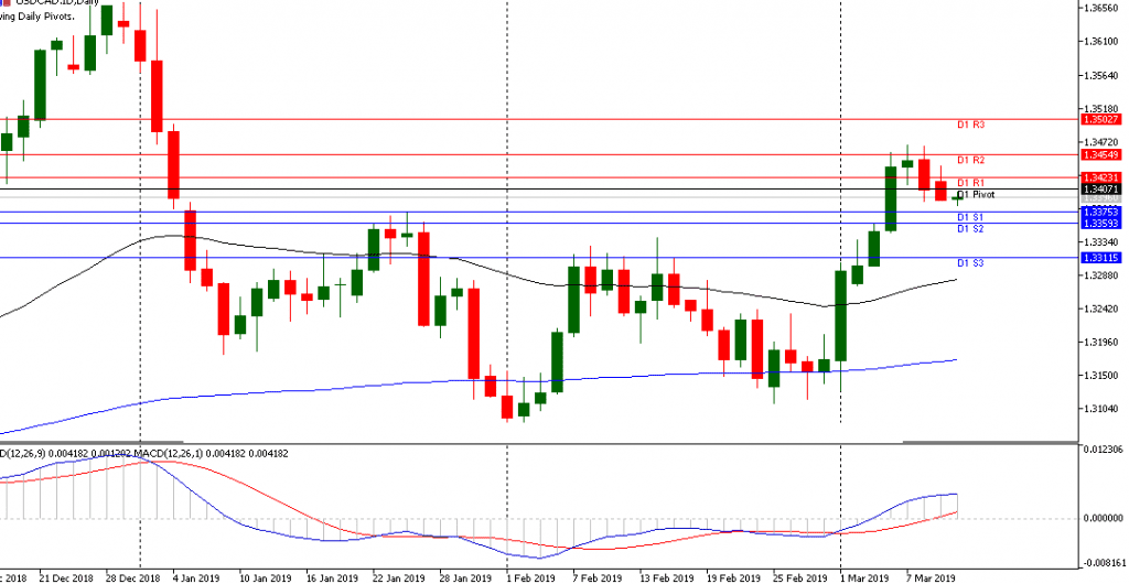 USDCAD harian 12/3/2019