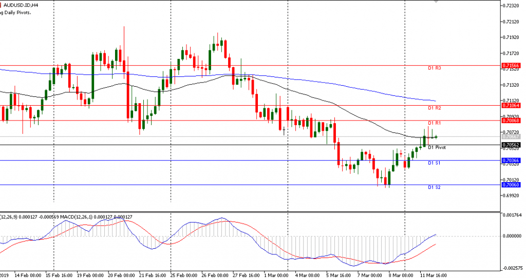 AUDUSD sesi Eropa 12/3/2019