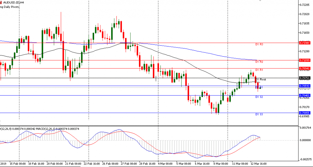 AUDUSD sesi Eropa 13/3/2019