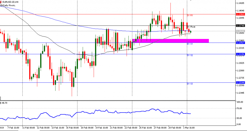 EURUSD sesi Eropa 04/3/2019