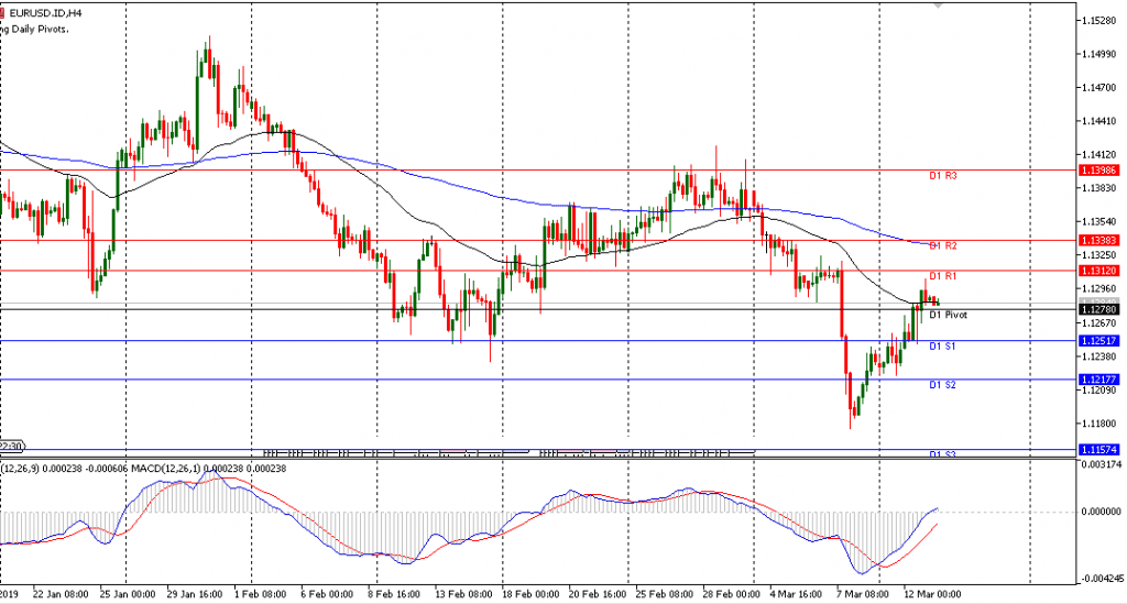 EURUSD sesi Eropa 13/3/2019