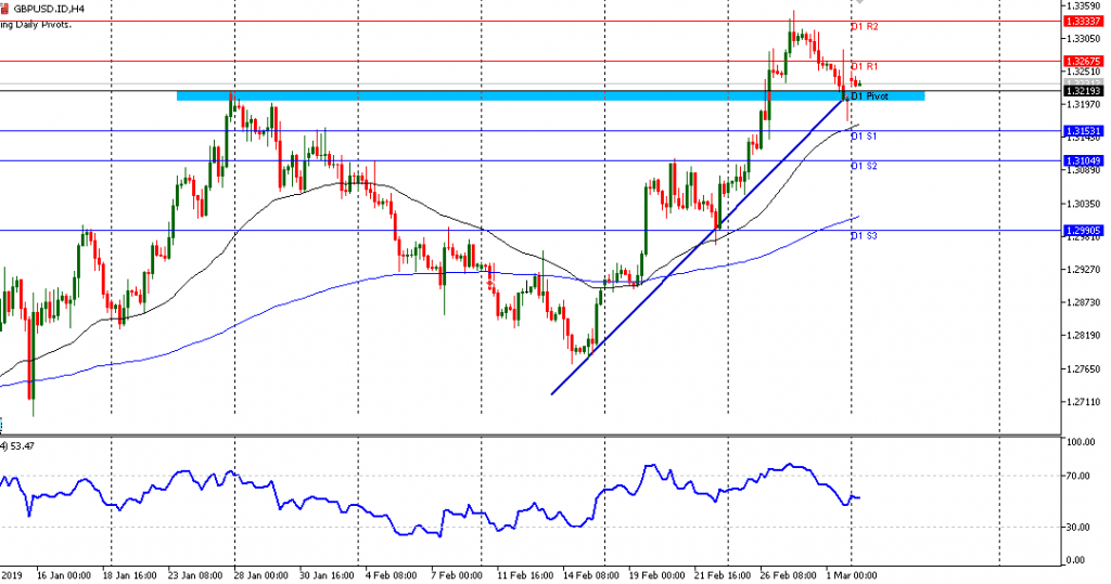 GBPUSD sesi Eropa 04/3/2019