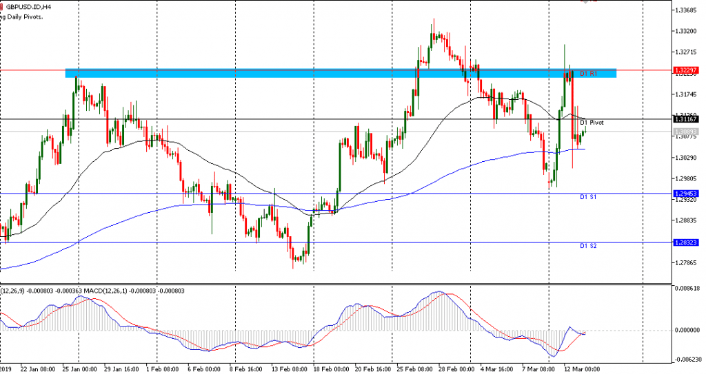 GBPUSD sesi Eropa 13/3/2019