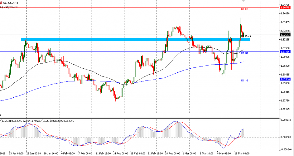 GBPUSD sesi Eropa 14/3/2019