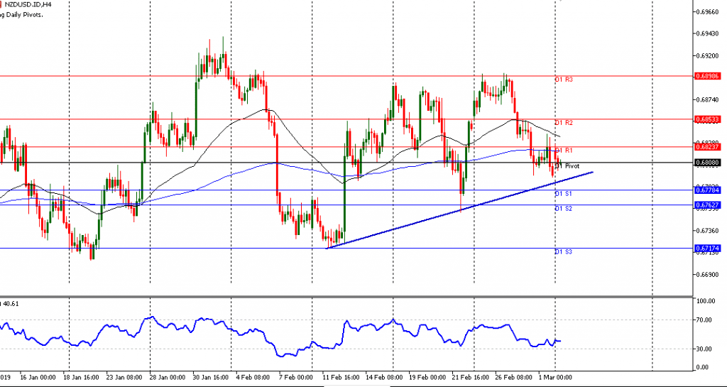 NZDUSD sesi Eropa 04/3/2019