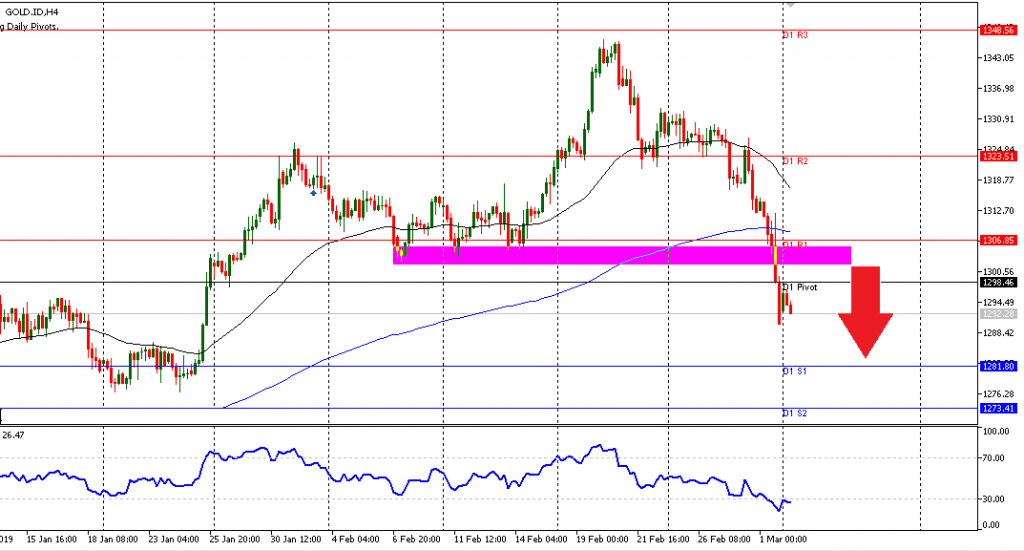 Gold sesi Eropa 04/3/2019