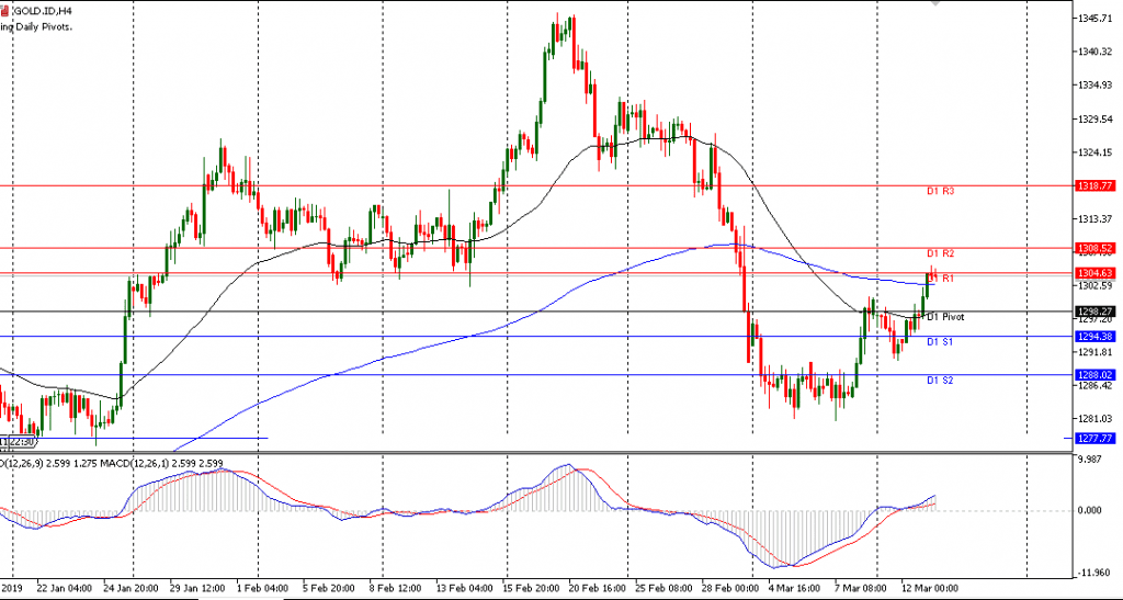 Gold sesi Eropa 13/3/2019