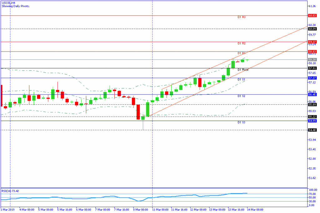 USOIL