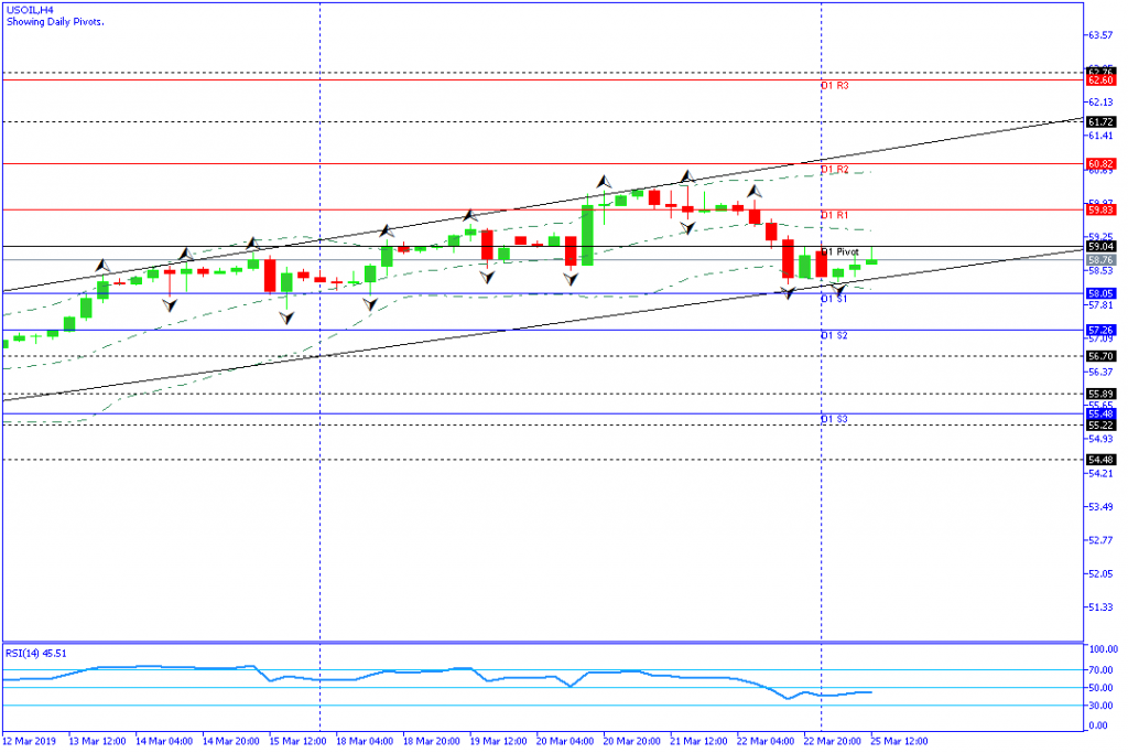 USOIL