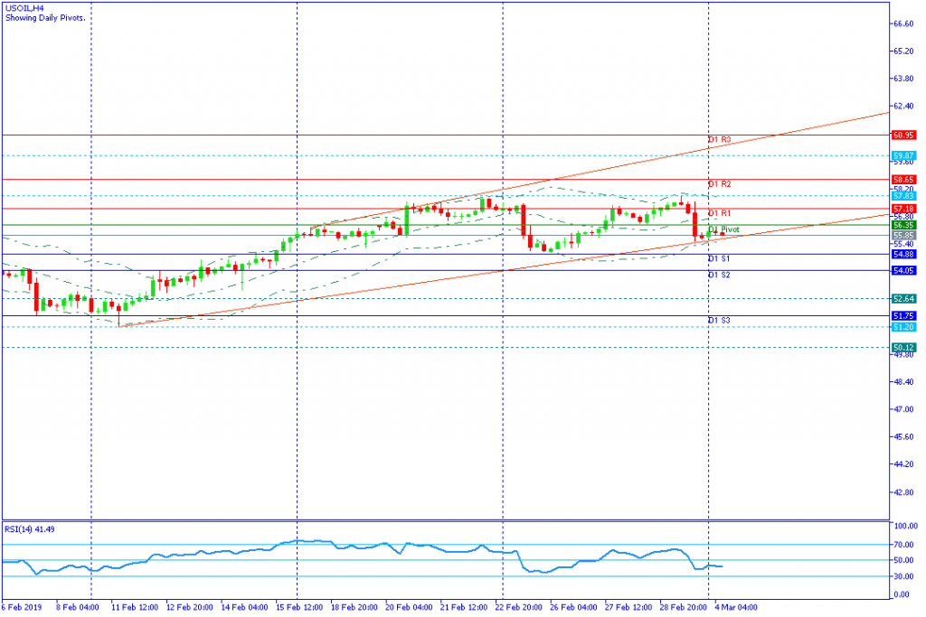 USOIL