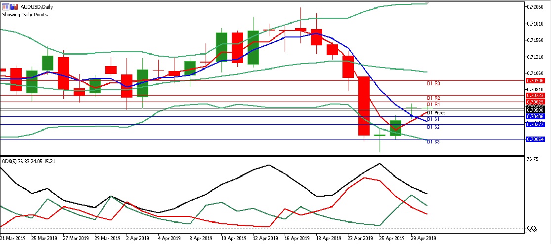 Analisa Harian Forex AUDUSD 30 April 2019 Java Global Futures