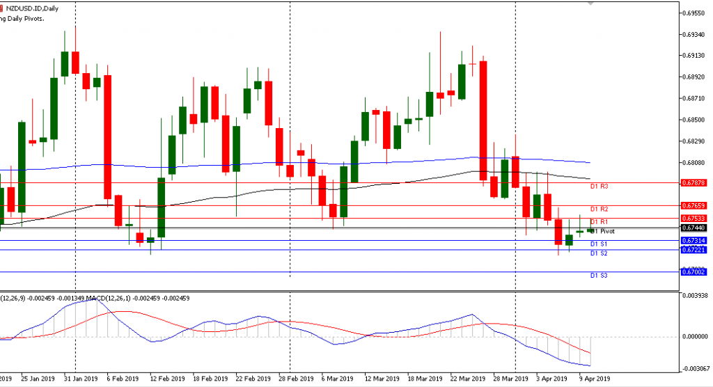 Analisa Harian Forex NZDUSD April Java Global Futures