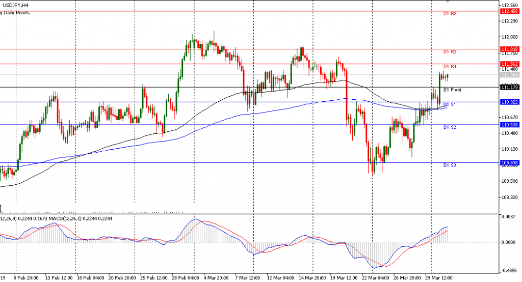 USDJPY sesi Eropa 02/4/2019