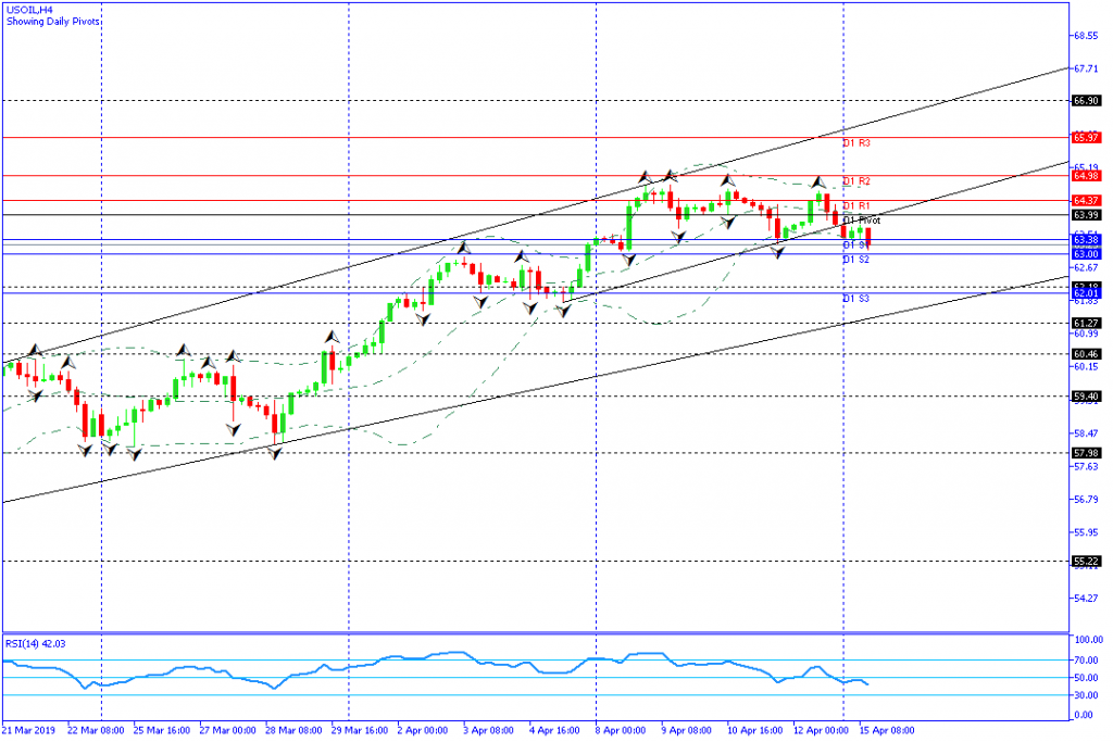 usoil